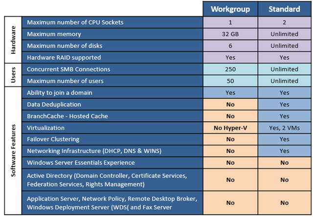 windows server 2012 r2 datacenter vs standard